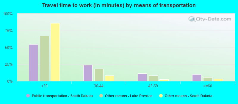 Travel time to work (in minutes) by means of transportation