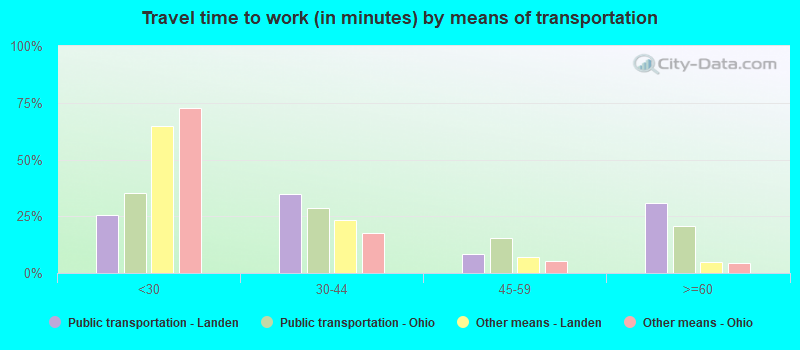 Travel time to work (in minutes) by means of transportation