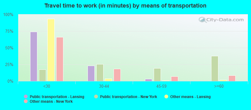 Travel time to work (in minutes) by means of transportation