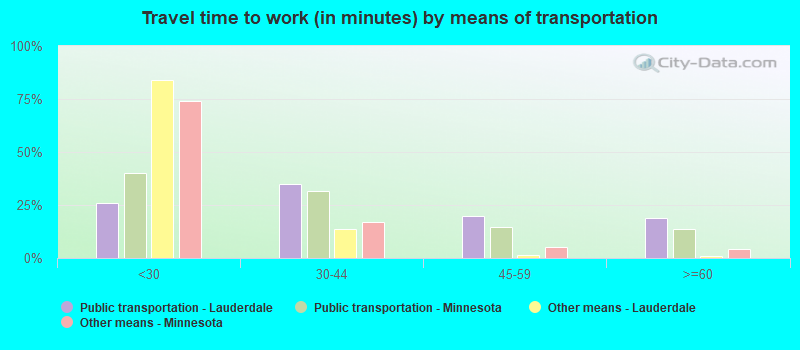 Travel time to work (in minutes) by means of transportation