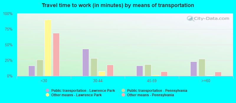 Travel time to work (in minutes) by means of transportation