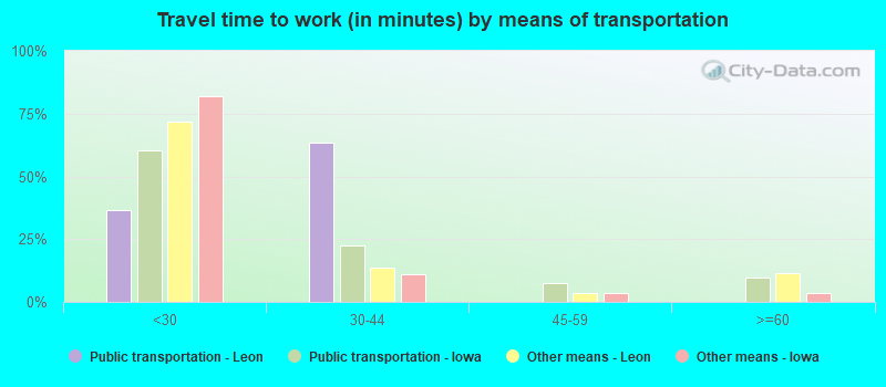 Travel time to work (in minutes) by means of transportation