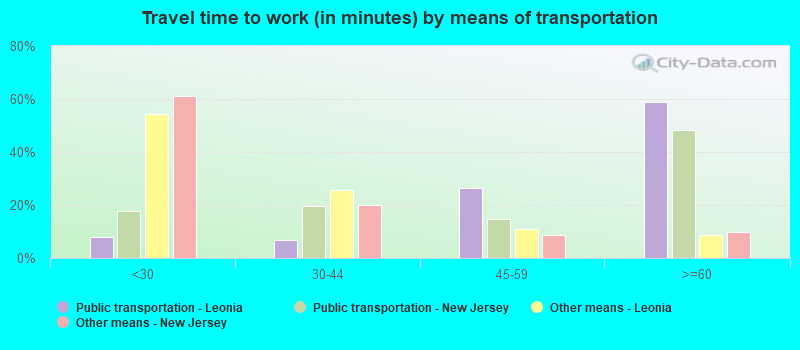 Travel time to work (in minutes) by means of transportation