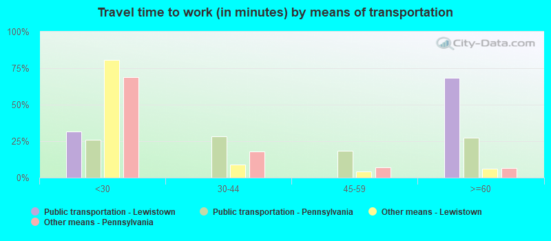 Travel time to work (in minutes) by means of transportation