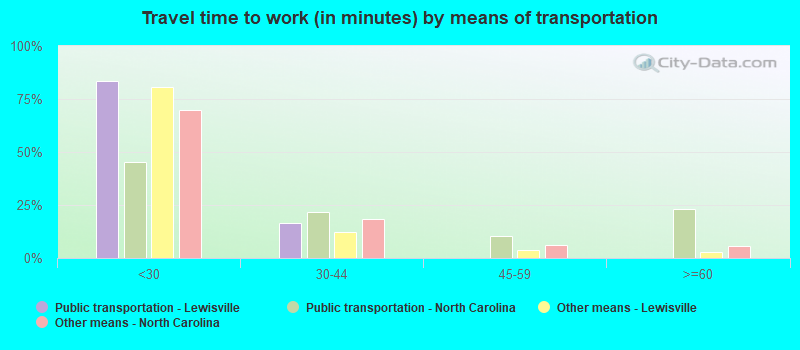 Travel time to work (in minutes) by means of transportation