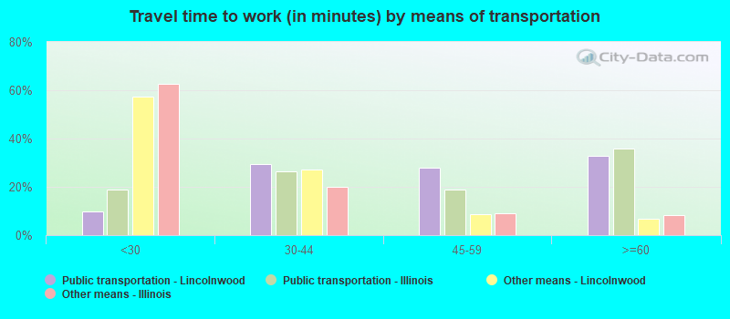 Travel time to work (in minutes) by means of transportation