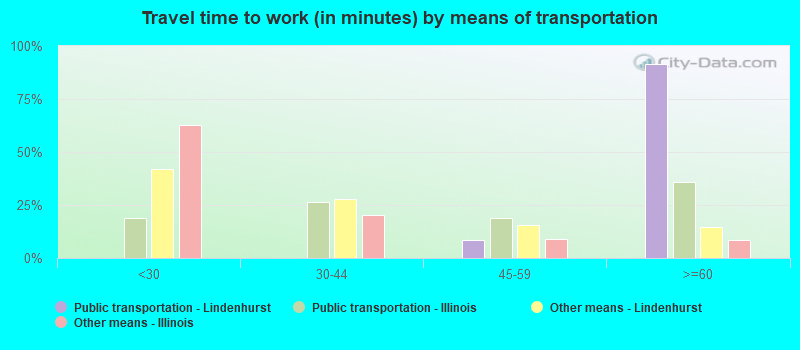 Travel time to work (in minutes) by means of transportation