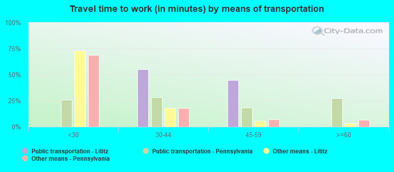 Travel time to work (in minutes) by means of transportation