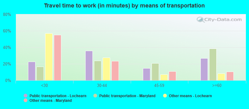 Travel time to work (in minutes) by means of transportation