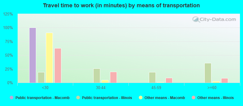 Travel time to work (in minutes) by means of transportation