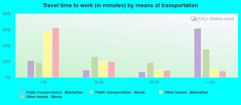 Travel time to work (in minutes) by means of transportation