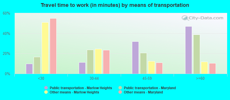 Travel time to work (in minutes) by means of transportation