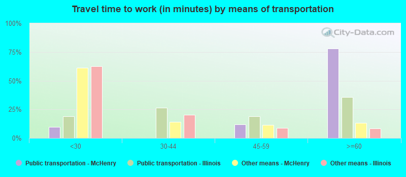 Travel time to work (in minutes) by means of transportation