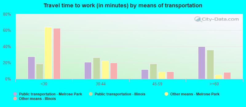 Travel time to work (in minutes) by means of transportation