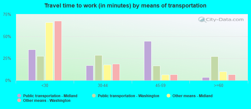 Travel time to work (in minutes) by means of transportation