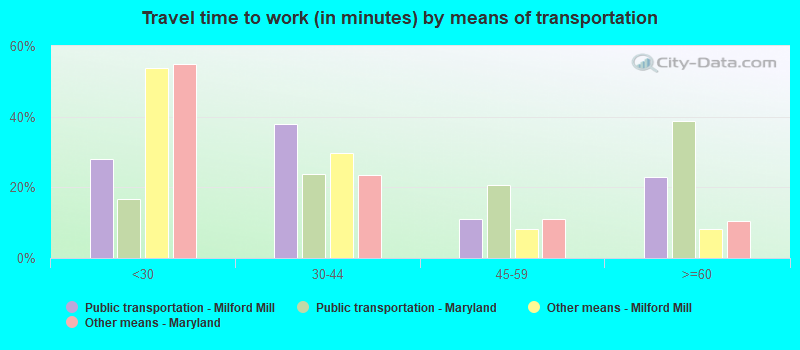 Travel time to work (in minutes) by means of transportation