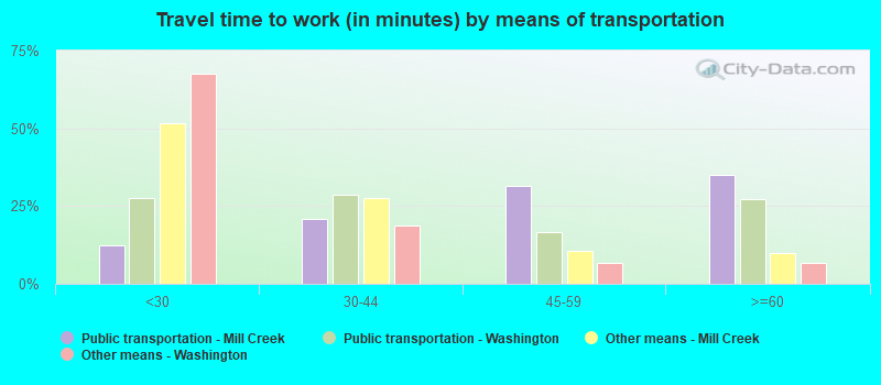 Travel time to work (in minutes) by means of transportation