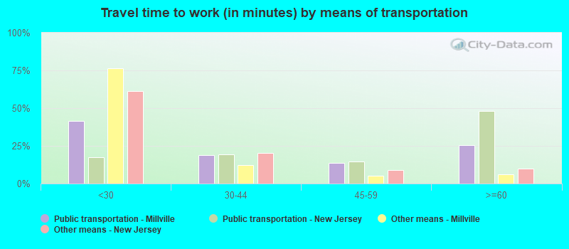 Travel time to work (in minutes) by means of transportation