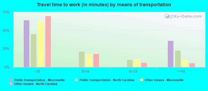 Travel time to work (in minutes) by means of transportation