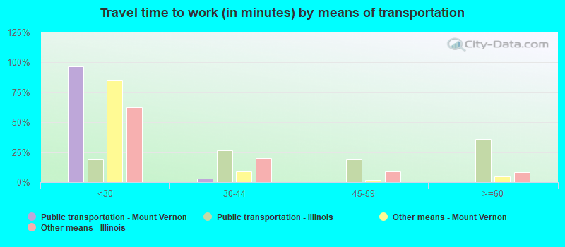 Travel time to work (in minutes) by means of transportation