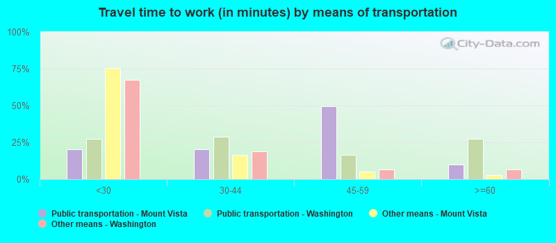 Travel time to work (in minutes) by means of transportation