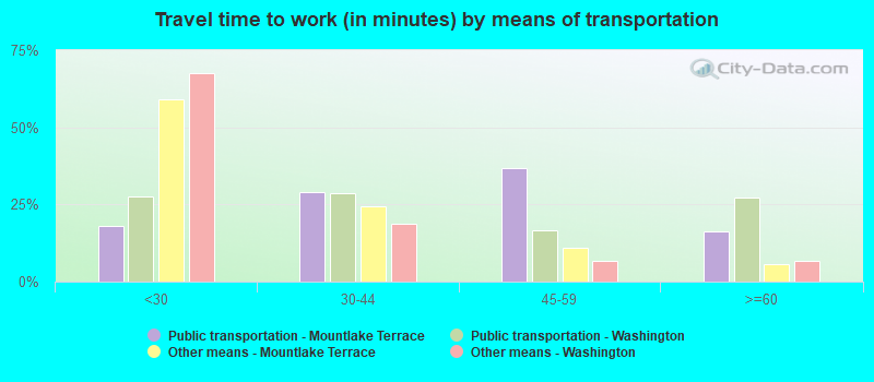 Travel time to work (in minutes) by means of transportation