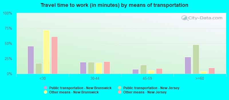 Travel time to work (in minutes) by means of transportation