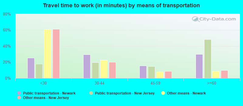 Travel time to work (in minutes) by means of transportation