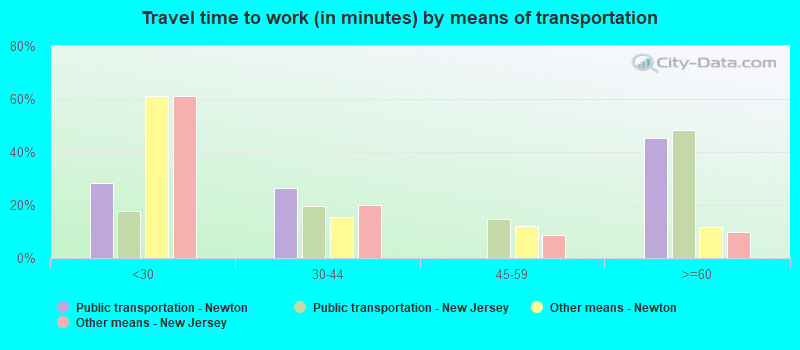 Travel time to work (in minutes) by means of transportation