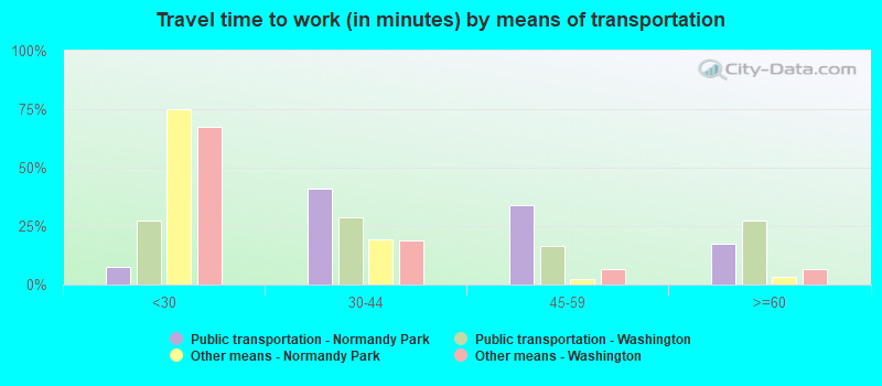 Travel time to work (in minutes) by means of transportation