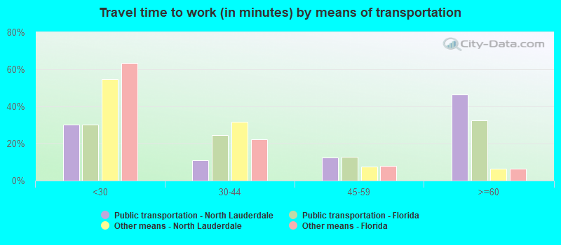 Travel time to work (in minutes) by means of transportation