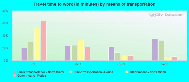 Travel time to work (in minutes) by means of transportation