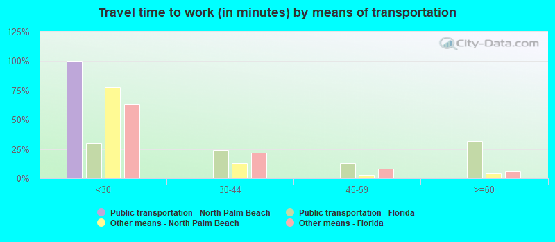 Travel time to work (in minutes) by means of transportation