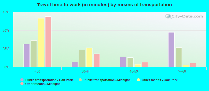 Travel time to work (in minutes) by means of transportation