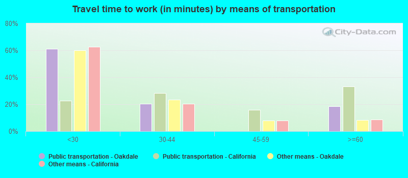 Travel time to work (in minutes) by means of transportation