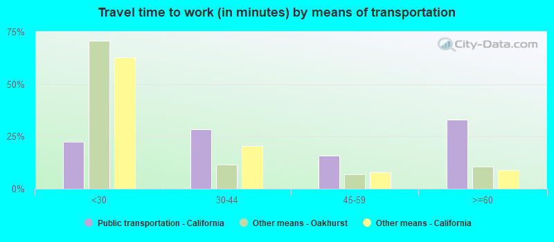 Travel time to work (in minutes) by means of transportation