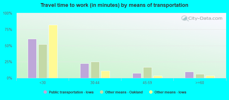 Travel time to work (in minutes) by means of transportation