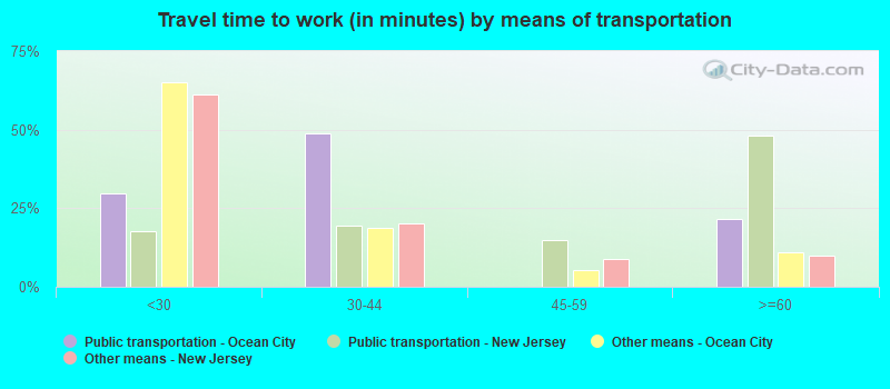 Travel time to work (in minutes) by means of transportation