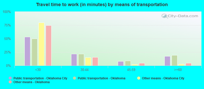 Travel time to work (in minutes) by means of transportation