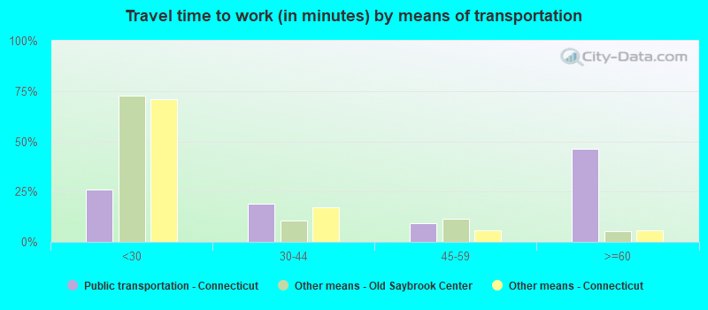 Travel time to work (in minutes) by means of transportation