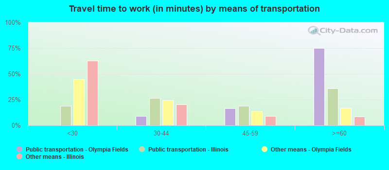 Travel time to work (in minutes) by means of transportation