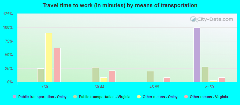 Travel time to work (in minutes) by means of transportation