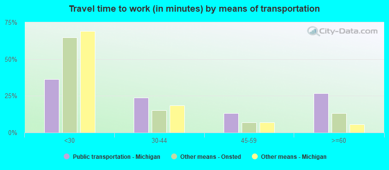 Travel time to work (in minutes) by means of transportation