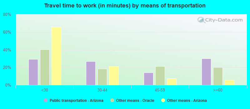 Travel time to work (in minutes) by means of transportation