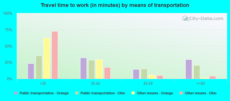 Travel time to work (in minutes) by means of transportation