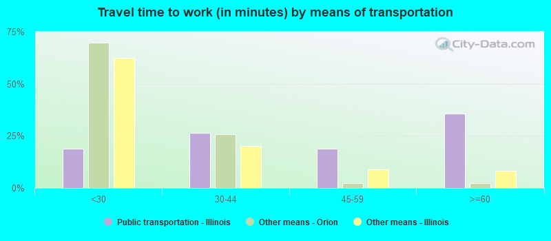 Travel time to work (in minutes) by means of transportation