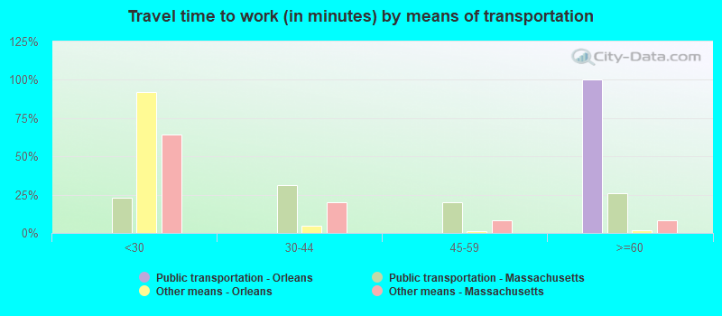 Travel time to work (in minutes) by means of transportation