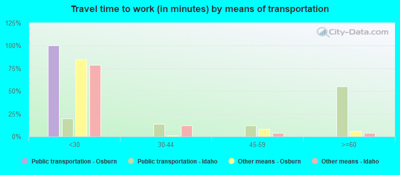 Travel time to work (in minutes) by means of transportation