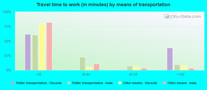 Travel time to work (in minutes) by means of transportation