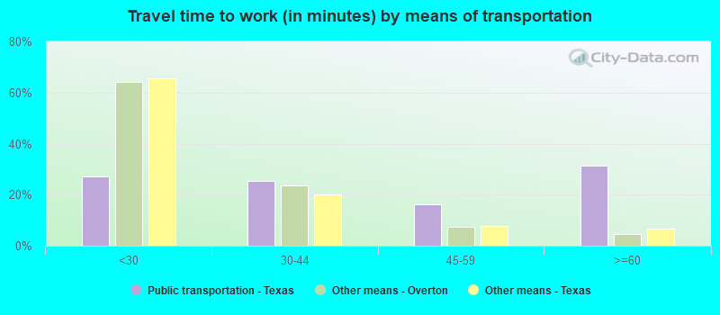 Travel time to work (in minutes) by means of transportation